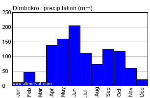 Dimbokro, Ivory Coast, Africa Annual Yearly Monthly Rainfall Graph